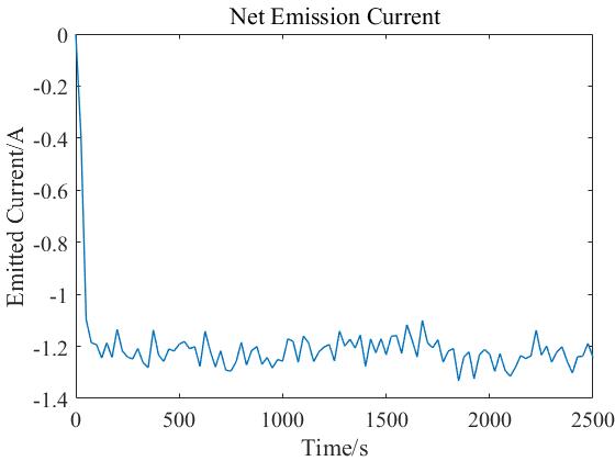 Net current